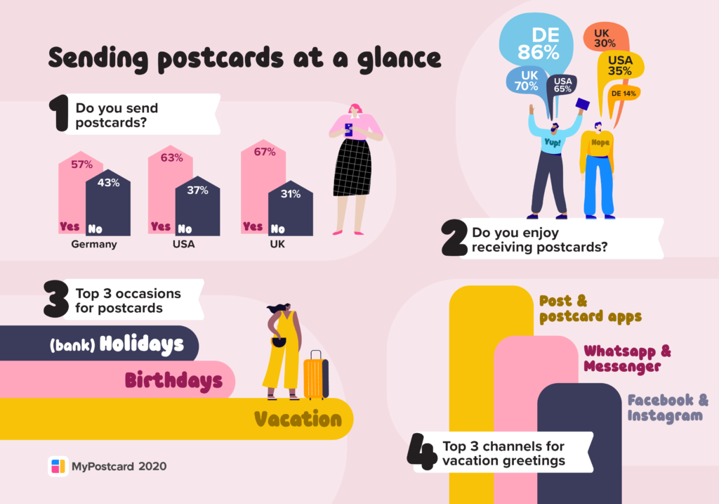 Sending postcards – A comparison of Germany, the USA and England postcard dispatch chart