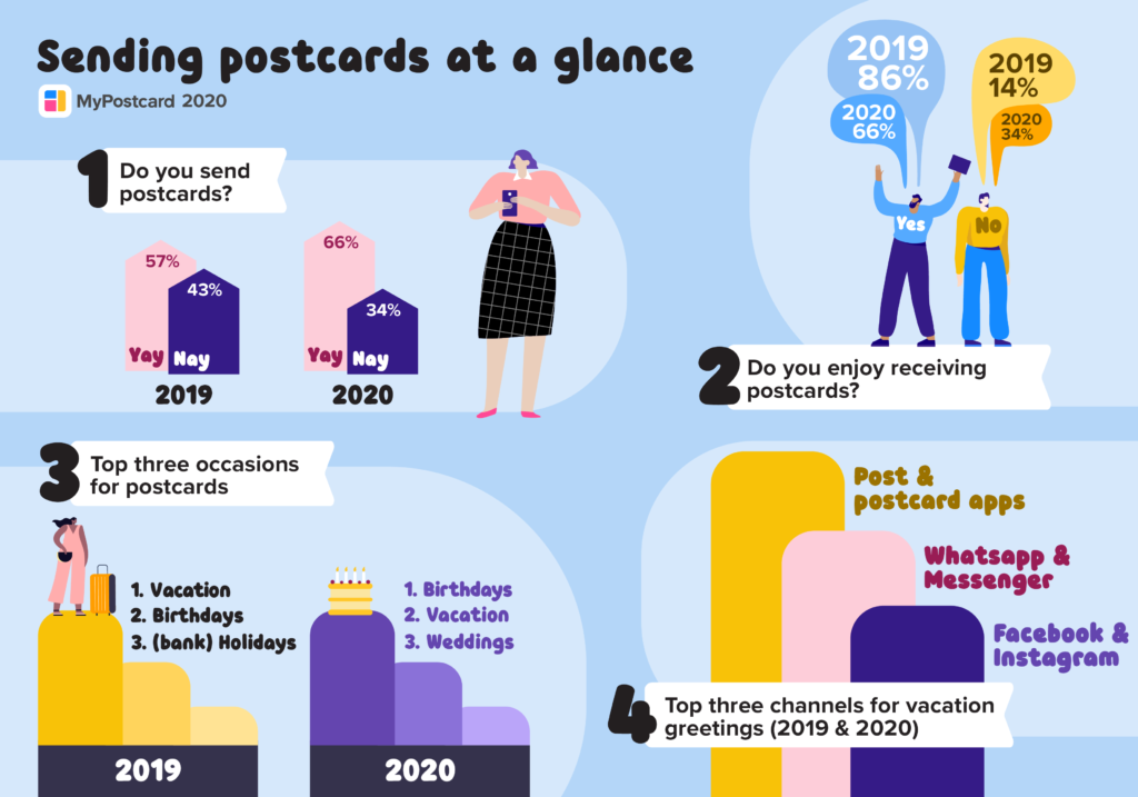 Sending postcards in Germany – Communication during Corona postcard dispatch chart 2020